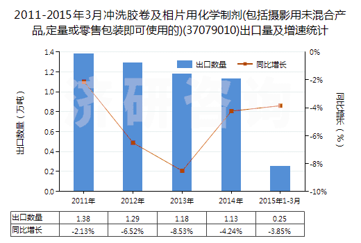 2011-2015年3月沖洗膠卷及相片用化學(xué)制劑(包括攝影用未混合產(chǎn)品,定量或零售包裝即可使用的)(37079010)出口量及增速統(tǒng)計(jì) 2011-2015年3月沖洗膠卷及相片用化學(xué)制劑(包括攝影用未混合產(chǎn)品,定量或零售包裝即可使用的)(37079010)出口量及增速統(tǒng)計(jì)